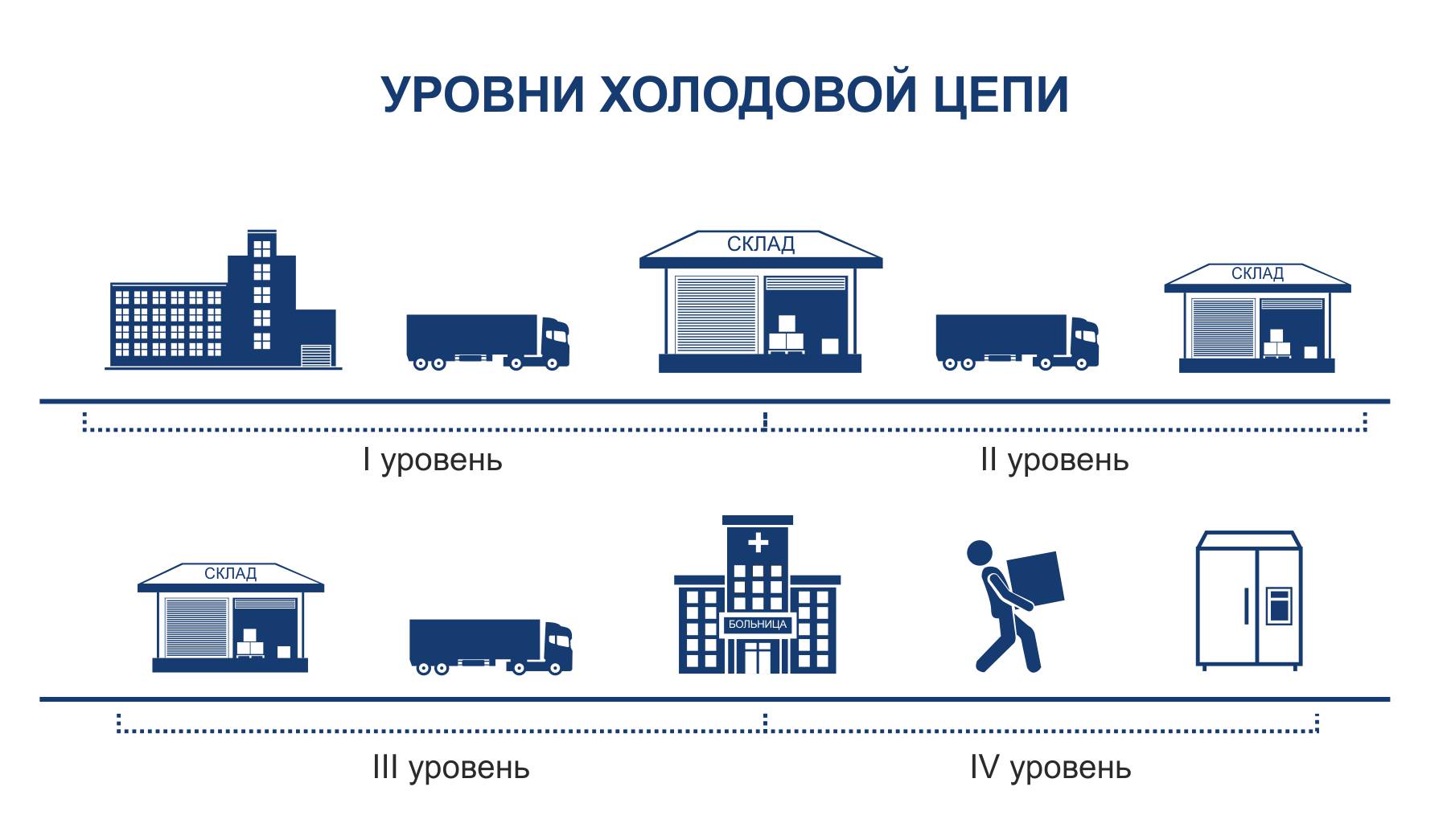 Уровни холодовой цепи