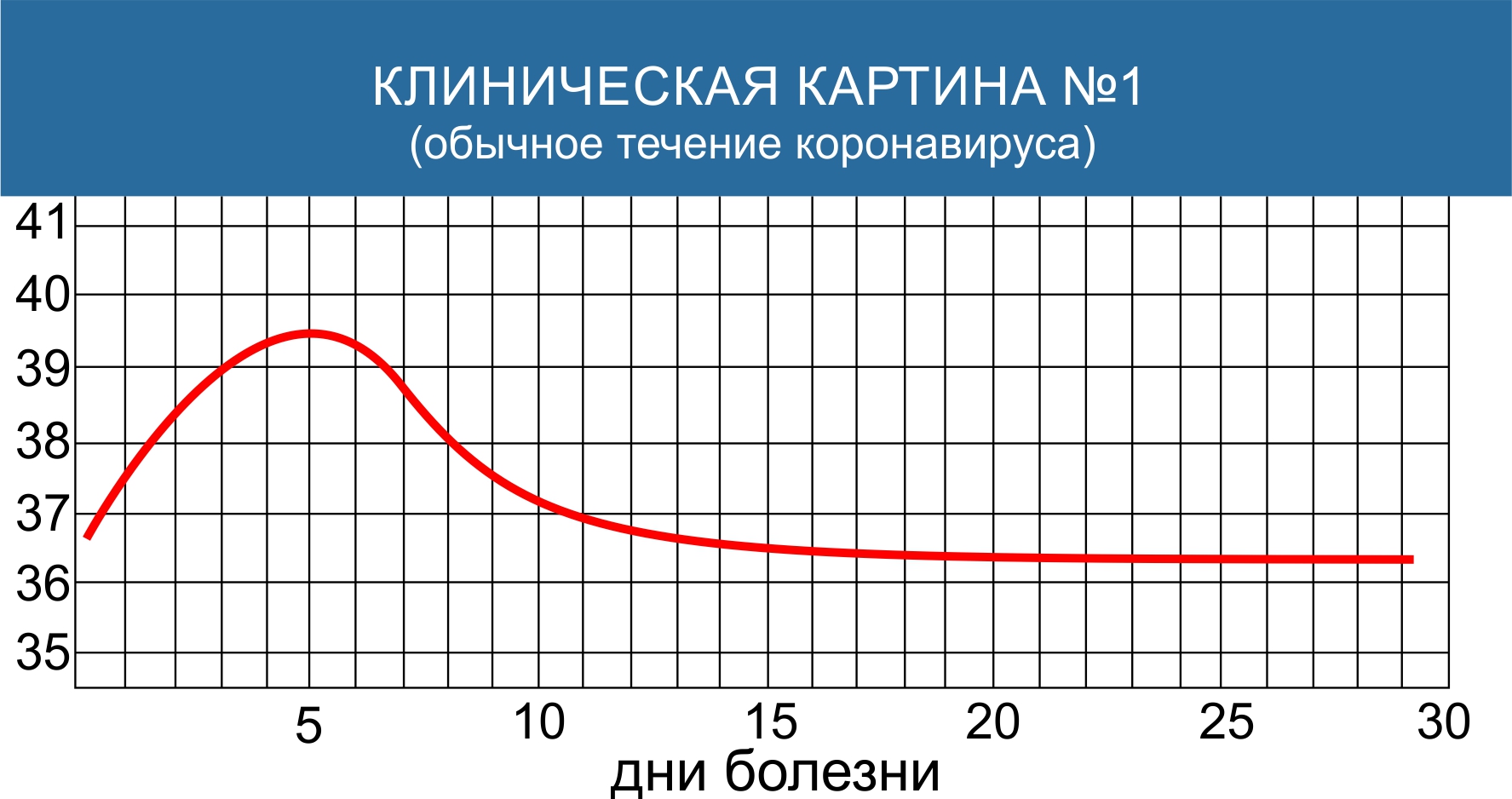 Изменение температуры при коронавирусе без осложнений Изменение температуры при коронавирусе без осложнений